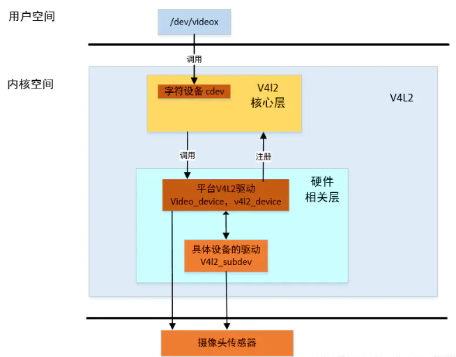 3.1 V4L2 框架分析 · 6.S081 All-In-One